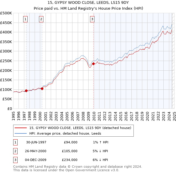 15, GYPSY WOOD CLOSE, LEEDS, LS15 9DY: Price paid vs HM Land Registry's House Price Index