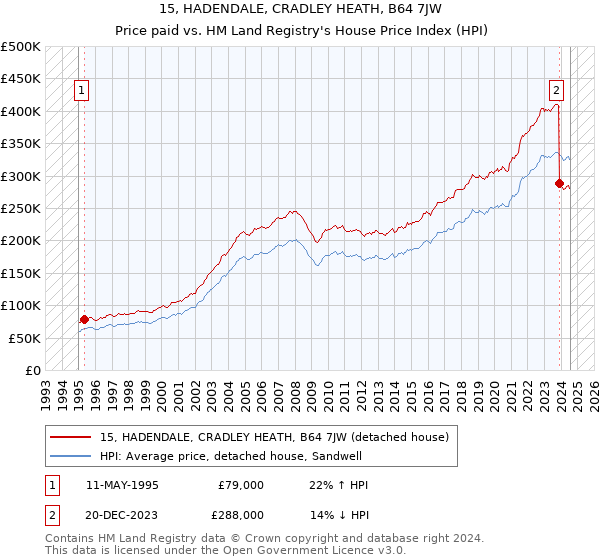 15, HADENDALE, CRADLEY HEATH, B64 7JW: Price paid vs HM Land Registry's House Price Index