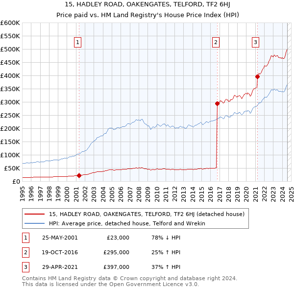 15, HADLEY ROAD, OAKENGATES, TELFORD, TF2 6HJ: Price paid vs HM Land Registry's House Price Index