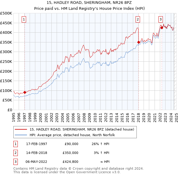 15, HADLEY ROAD, SHERINGHAM, NR26 8PZ: Price paid vs HM Land Registry's House Price Index