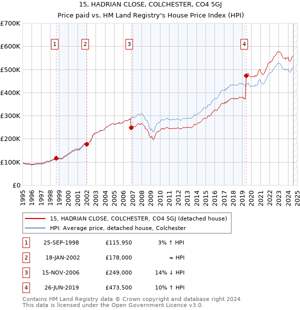 15, HADRIAN CLOSE, COLCHESTER, CO4 5GJ: Price paid vs HM Land Registry's House Price Index