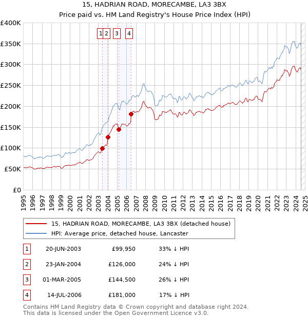 15, HADRIAN ROAD, MORECAMBE, LA3 3BX: Price paid vs HM Land Registry's House Price Index