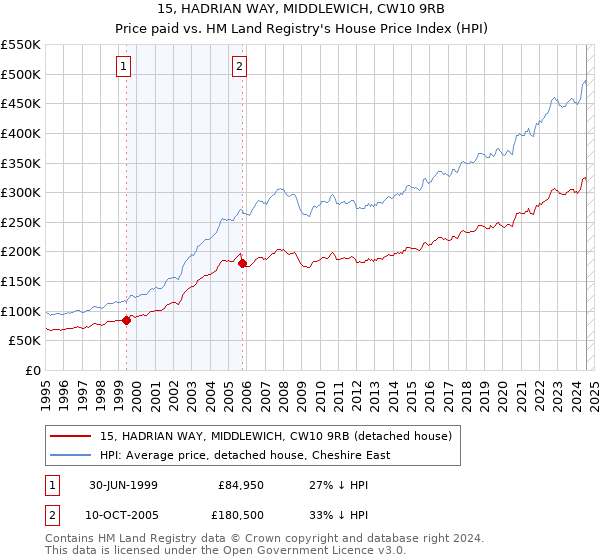 15, HADRIAN WAY, MIDDLEWICH, CW10 9RB: Price paid vs HM Land Registry's House Price Index