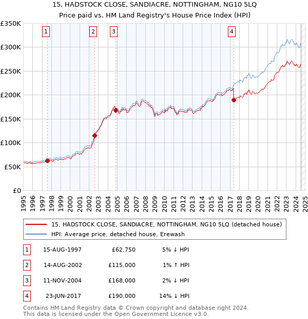 15, HADSTOCK CLOSE, SANDIACRE, NOTTINGHAM, NG10 5LQ: Price paid vs HM Land Registry's House Price Index