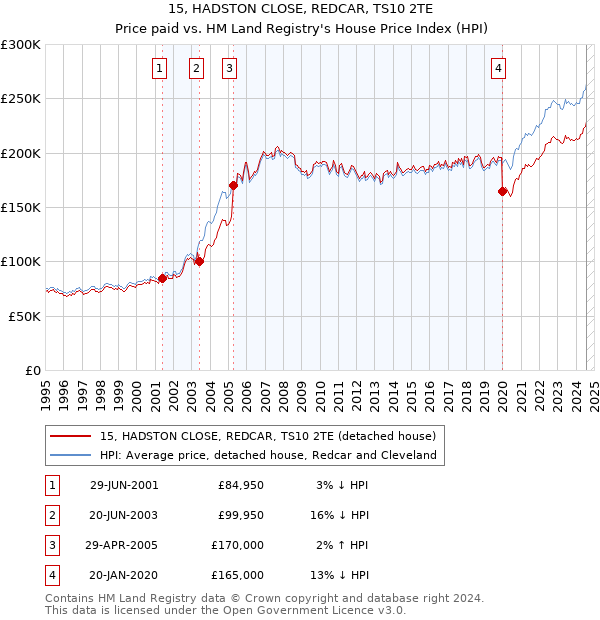 15, HADSTON CLOSE, REDCAR, TS10 2TE: Price paid vs HM Land Registry's House Price Index