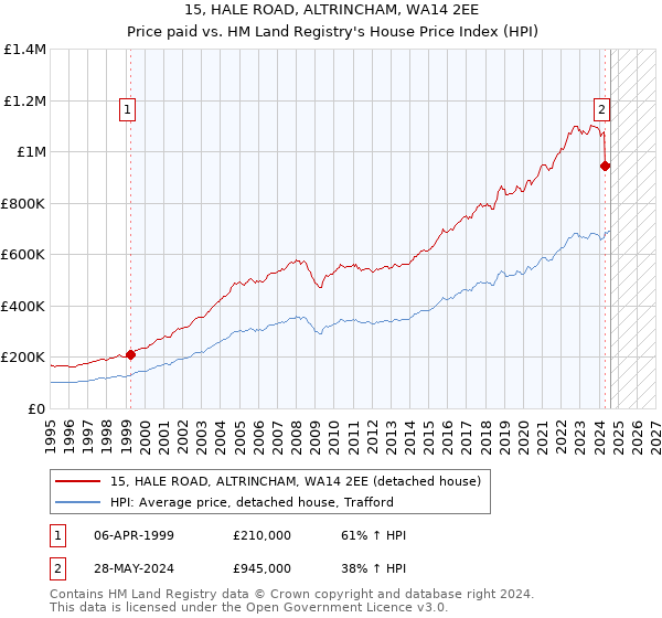 15, HALE ROAD, ALTRINCHAM, WA14 2EE: Price paid vs HM Land Registry's House Price Index