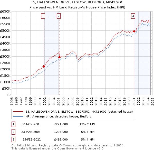 15, HALESOWEN DRIVE, ELSTOW, BEDFORD, MK42 9GG: Price paid vs HM Land Registry's House Price Index