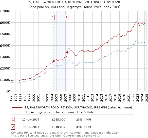 15, HALESWORTH ROAD, REYDON, SOUTHWOLD, IP18 6NH: Price paid vs HM Land Registry's House Price Index