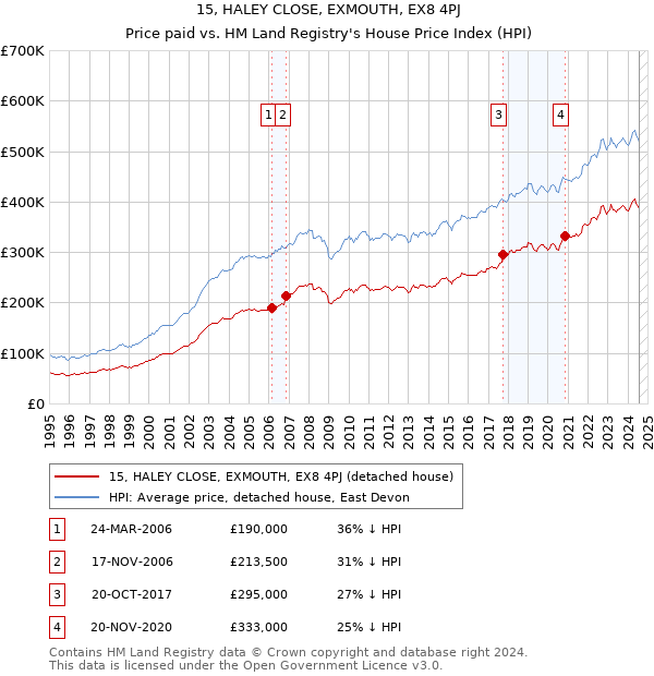 15, HALEY CLOSE, EXMOUTH, EX8 4PJ: Price paid vs HM Land Registry's House Price Index