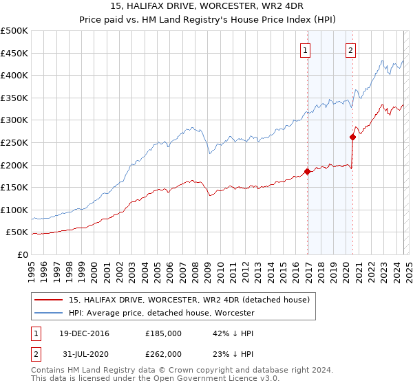 15, HALIFAX DRIVE, WORCESTER, WR2 4DR: Price paid vs HM Land Registry's House Price Index