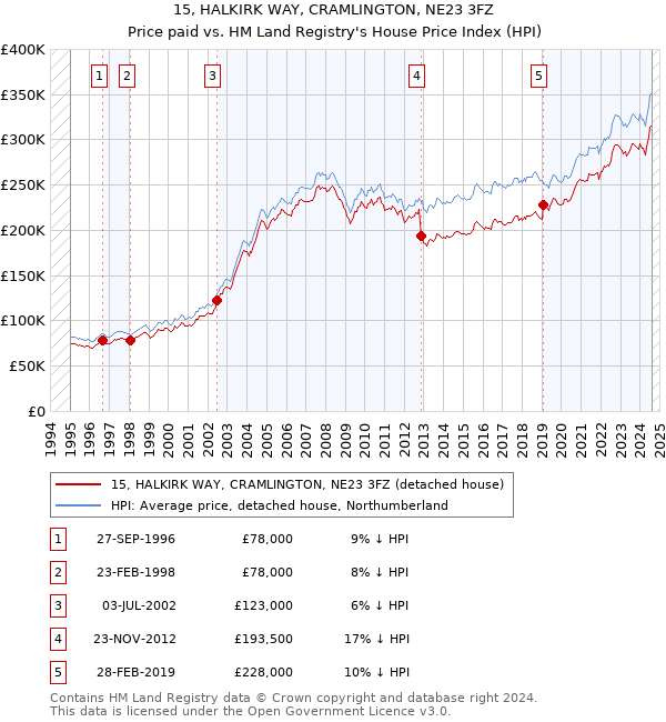 15, HALKIRK WAY, CRAMLINGTON, NE23 3FZ: Price paid vs HM Land Registry's House Price Index