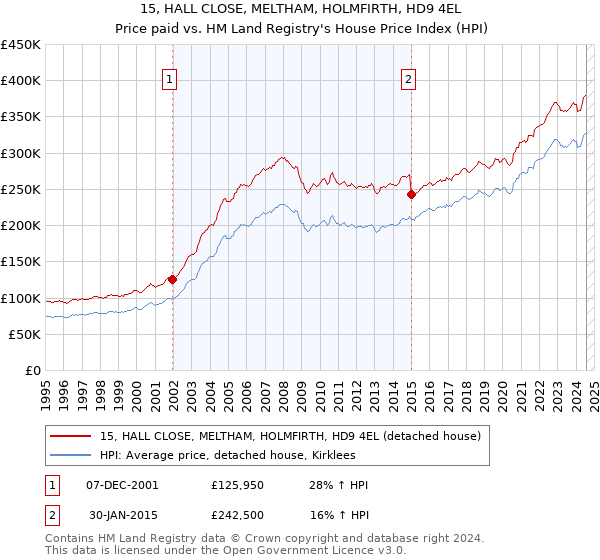 15, HALL CLOSE, MELTHAM, HOLMFIRTH, HD9 4EL: Price paid vs HM Land Registry's House Price Index