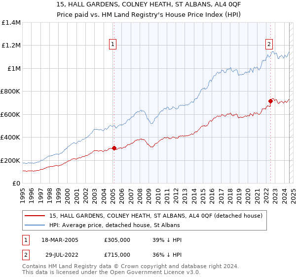 15, HALL GARDENS, COLNEY HEATH, ST ALBANS, AL4 0QF: Price paid vs HM Land Registry's House Price Index