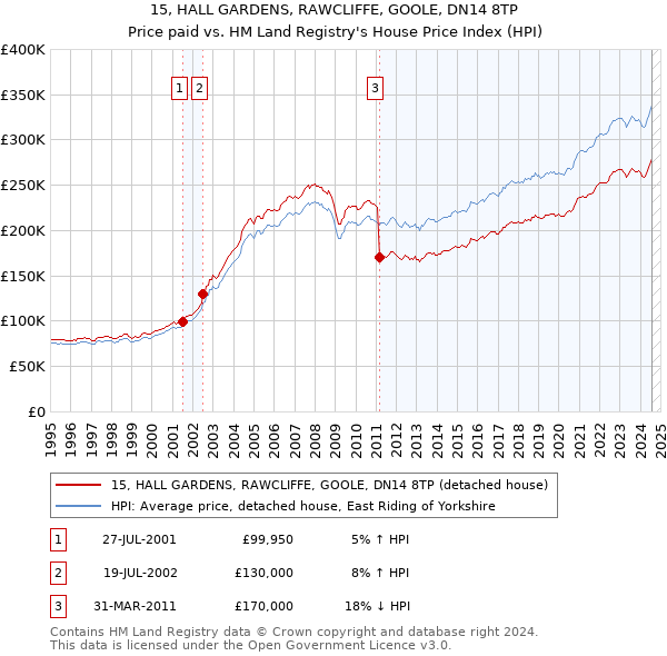 15, HALL GARDENS, RAWCLIFFE, GOOLE, DN14 8TP: Price paid vs HM Land Registry's House Price Index