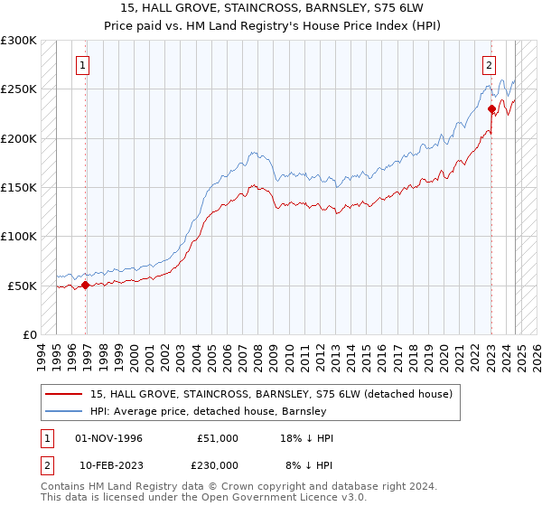 15, HALL GROVE, STAINCROSS, BARNSLEY, S75 6LW: Price paid vs HM Land Registry's House Price Index