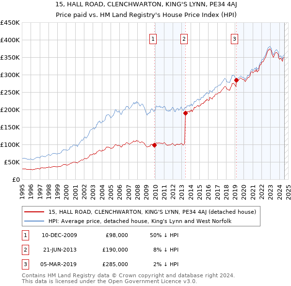 15, HALL ROAD, CLENCHWARTON, KING'S LYNN, PE34 4AJ: Price paid vs HM Land Registry's House Price Index