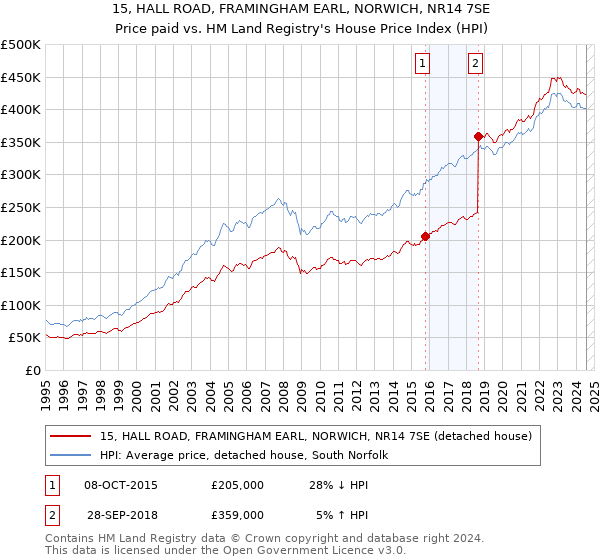 15, HALL ROAD, FRAMINGHAM EARL, NORWICH, NR14 7SE: Price paid vs HM Land Registry's House Price Index