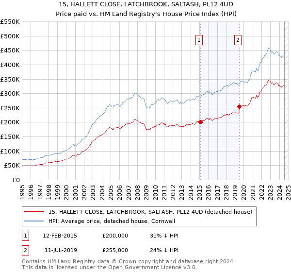 15, HALLETT CLOSE, LATCHBROOK, SALTASH, PL12 4UD: Price paid vs HM Land Registry's House Price Index