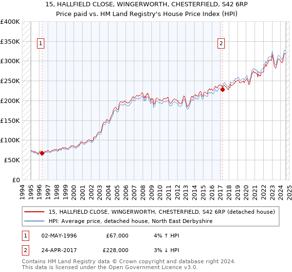 15, HALLFIELD CLOSE, WINGERWORTH, CHESTERFIELD, S42 6RP: Price paid vs HM Land Registry's House Price Index