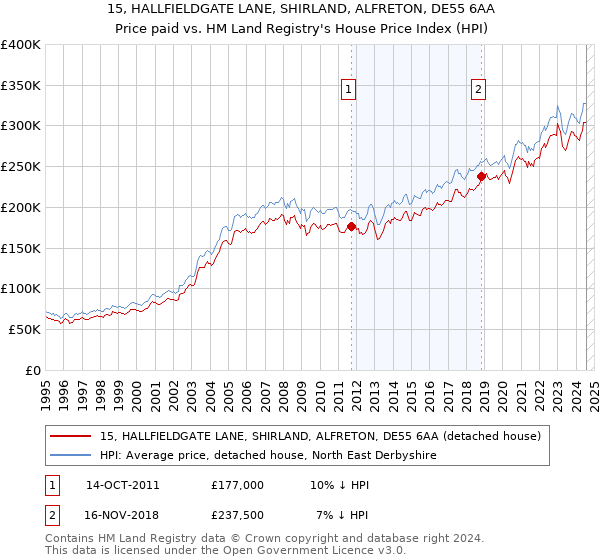 15, HALLFIELDGATE LANE, SHIRLAND, ALFRETON, DE55 6AA: Price paid vs HM Land Registry's House Price Index