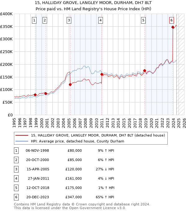 15, HALLIDAY GROVE, LANGLEY MOOR, DURHAM, DH7 8LT: Price paid vs HM Land Registry's House Price Index