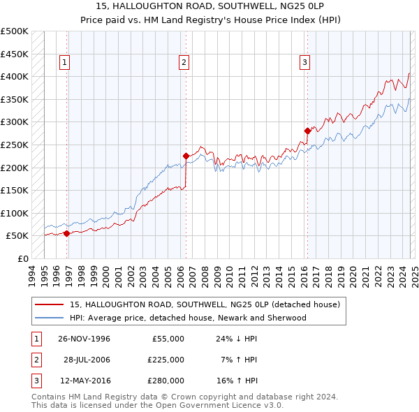 15, HALLOUGHTON ROAD, SOUTHWELL, NG25 0LP: Price paid vs HM Land Registry's House Price Index