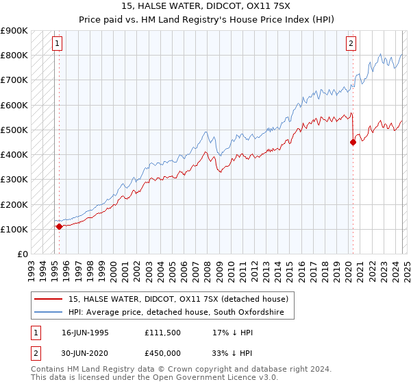 15, HALSE WATER, DIDCOT, OX11 7SX: Price paid vs HM Land Registry's House Price Index