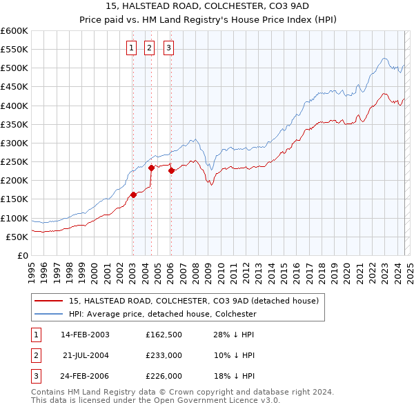 15, HALSTEAD ROAD, COLCHESTER, CO3 9AD: Price paid vs HM Land Registry's House Price Index