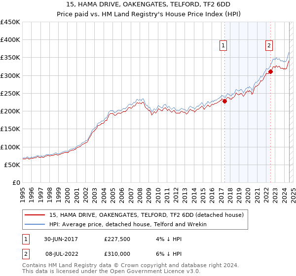 15, HAMA DRIVE, OAKENGATES, TELFORD, TF2 6DD: Price paid vs HM Land Registry's House Price Index