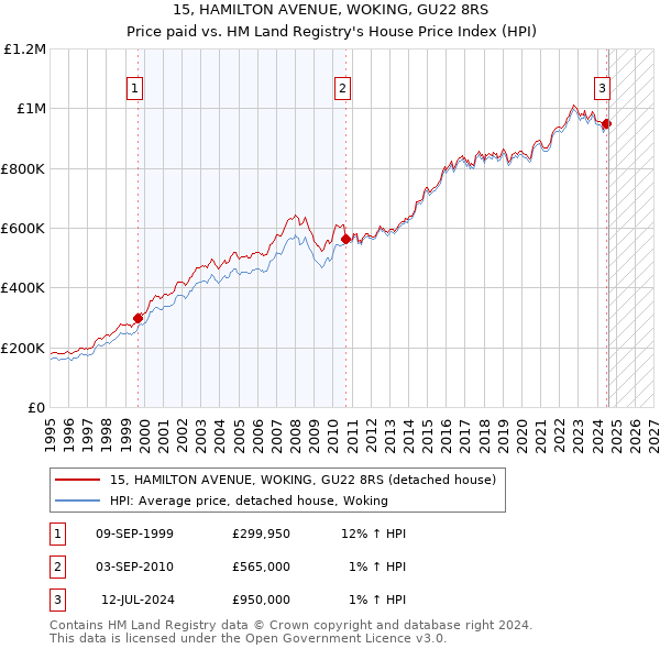 15, HAMILTON AVENUE, WOKING, GU22 8RS: Price paid vs HM Land Registry's House Price Index