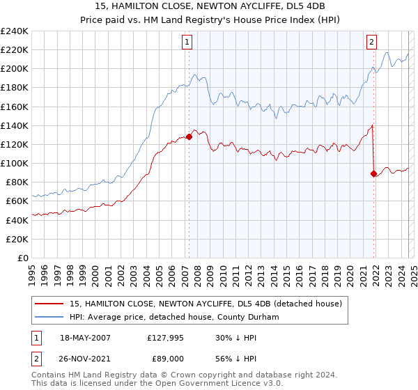 15, HAMILTON CLOSE, NEWTON AYCLIFFE, DL5 4DB: Price paid vs HM Land Registry's House Price Index