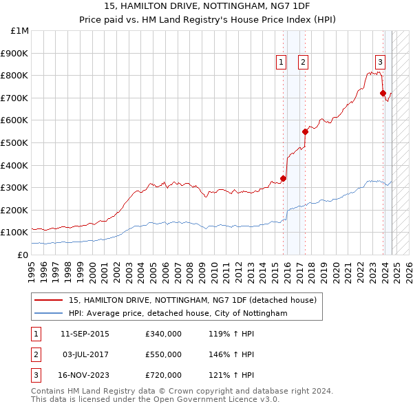 15, HAMILTON DRIVE, NOTTINGHAM, NG7 1DF: Price paid vs HM Land Registry's House Price Index