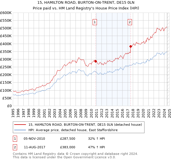 15, HAMILTON ROAD, BURTON-ON-TRENT, DE15 0LN: Price paid vs HM Land Registry's House Price Index