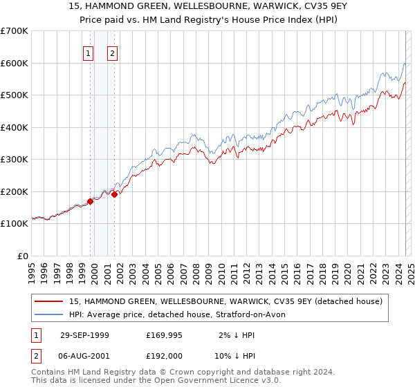 15, HAMMOND GREEN, WELLESBOURNE, WARWICK, CV35 9EY: Price paid vs HM Land Registry's House Price Index