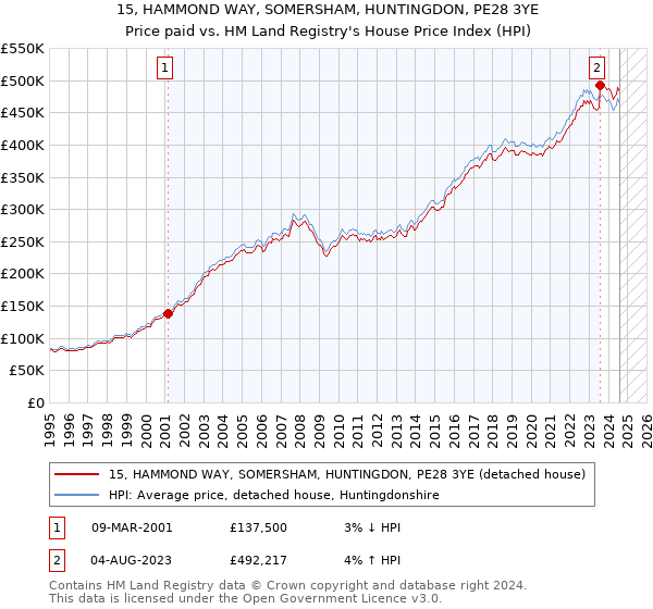 15, HAMMOND WAY, SOMERSHAM, HUNTINGDON, PE28 3YE: Price paid vs HM Land Registry's House Price Index