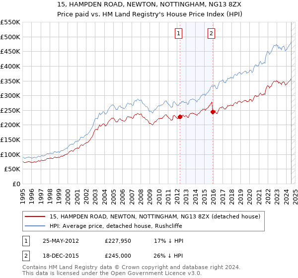 15, HAMPDEN ROAD, NEWTON, NOTTINGHAM, NG13 8ZX: Price paid vs HM Land Registry's House Price Index