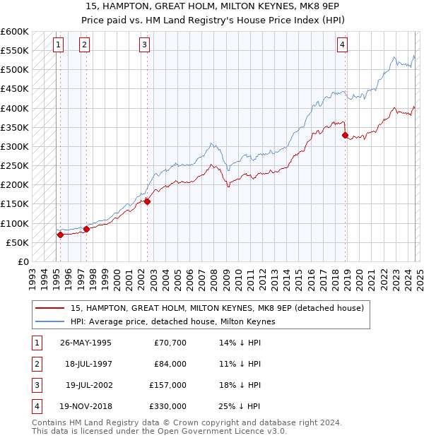 15, HAMPTON, GREAT HOLM, MILTON KEYNES, MK8 9EP: Price paid vs HM Land Registry's House Price Index