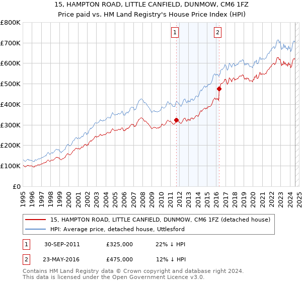 15, HAMPTON ROAD, LITTLE CANFIELD, DUNMOW, CM6 1FZ: Price paid vs HM Land Registry's House Price Index