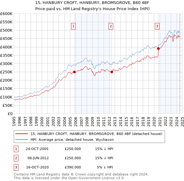 15, HANBURY CROFT, HANBURY, BROMSGROVE, B60 4BF: Price paid vs HM Land Registry's House Price Index