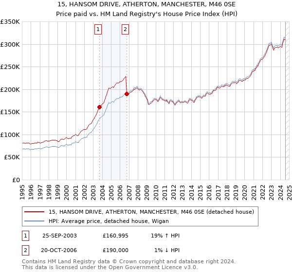 15, HANSOM DRIVE, ATHERTON, MANCHESTER, M46 0SE: Price paid vs HM Land Registry's House Price Index