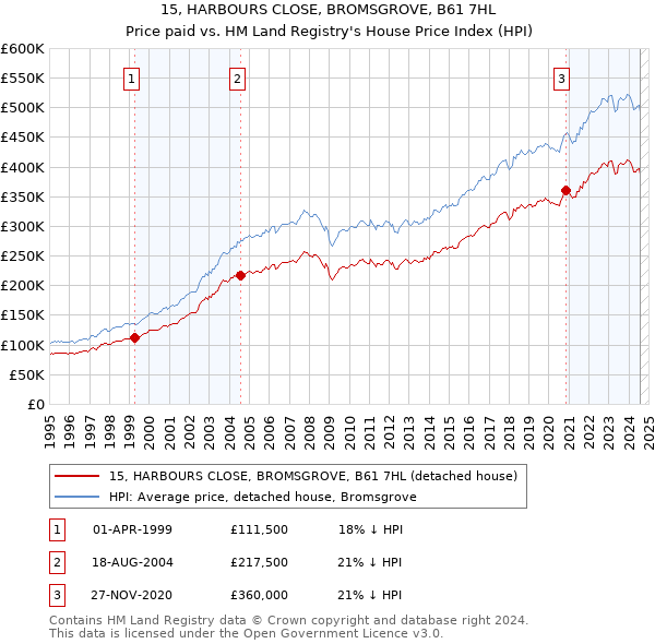 15, HARBOURS CLOSE, BROMSGROVE, B61 7HL: Price paid vs HM Land Registry's House Price Index