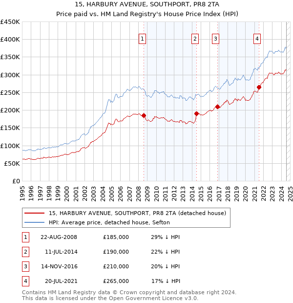 15, HARBURY AVENUE, SOUTHPORT, PR8 2TA: Price paid vs HM Land Registry's House Price Index