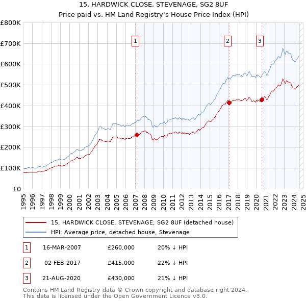 15, HARDWICK CLOSE, STEVENAGE, SG2 8UF: Price paid vs HM Land Registry's House Price Index