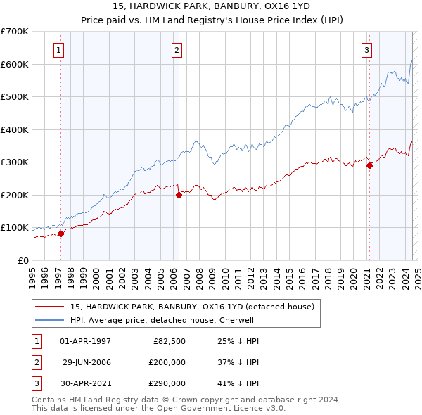 15, HARDWICK PARK, BANBURY, OX16 1YD: Price paid vs HM Land Registry's House Price Index