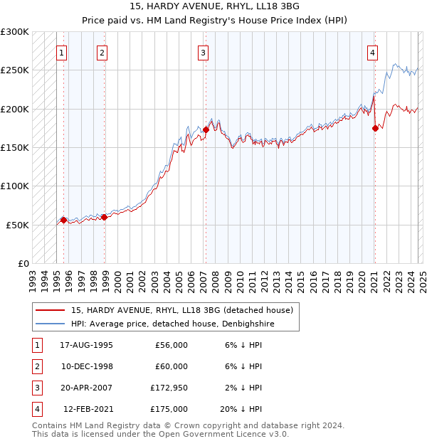 15, HARDY AVENUE, RHYL, LL18 3BG: Price paid vs HM Land Registry's House Price Index