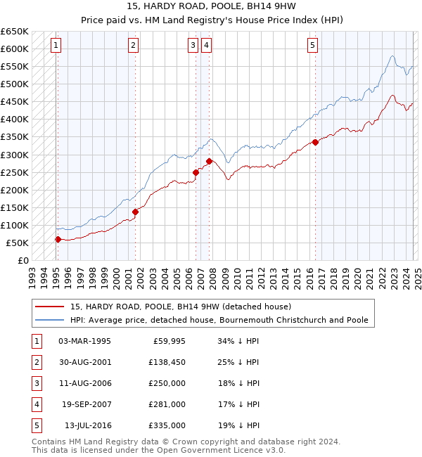 15, HARDY ROAD, POOLE, BH14 9HW: Price paid vs HM Land Registry's House Price Index