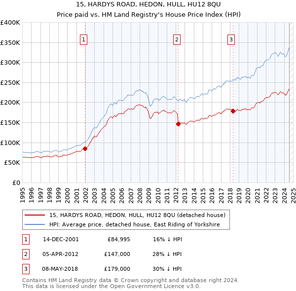 15, HARDYS ROAD, HEDON, HULL, HU12 8QU: Price paid vs HM Land Registry's House Price Index