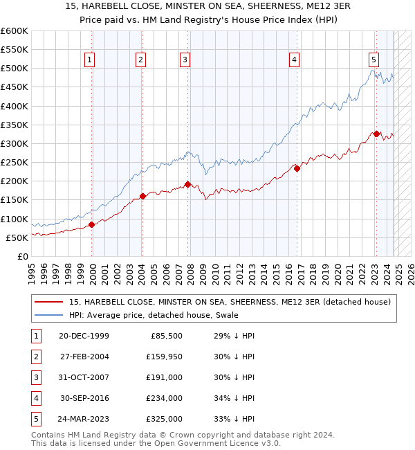 15, HAREBELL CLOSE, MINSTER ON SEA, SHEERNESS, ME12 3ER: Price paid vs HM Land Registry's House Price Index