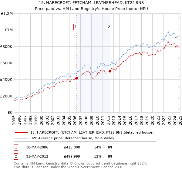 15, HARECROFT, FETCHAM, LEATHERHEAD, KT22 9NS: Price paid vs HM Land Registry's House Price Index