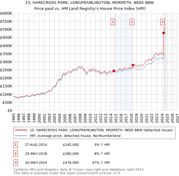 15, HARECROSS PARK, LONGFRAMLINGTON, MORPETH, NE65 8BW: Price paid vs HM Land Registry's House Price Index